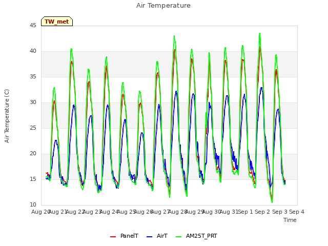 plot of Air Temperature