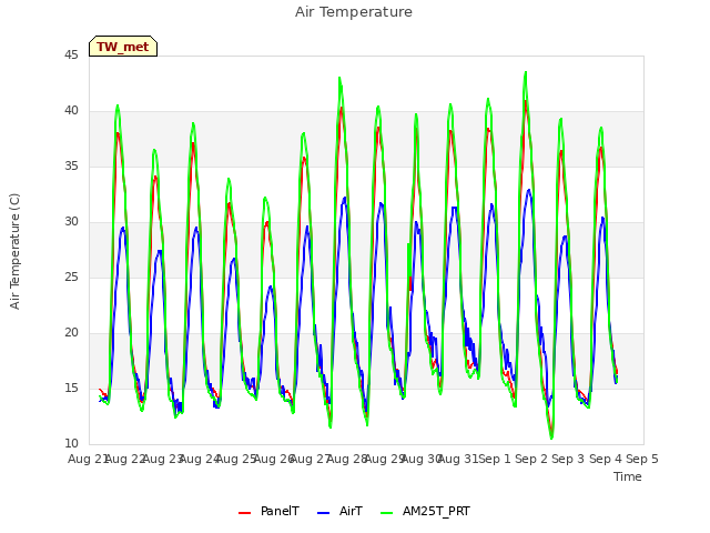 plot of Air Temperature