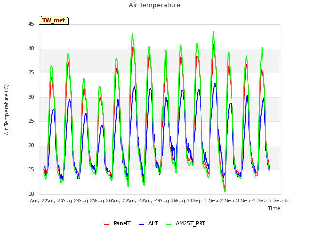 plot of Air Temperature