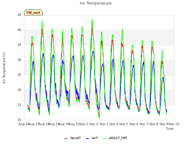 plot of Air Temperature