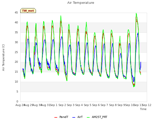 plot of Air Temperature