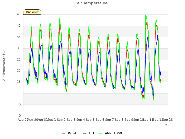 plot of Air Temperature