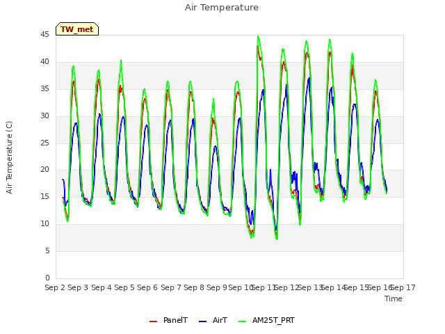 plot of Air Temperature