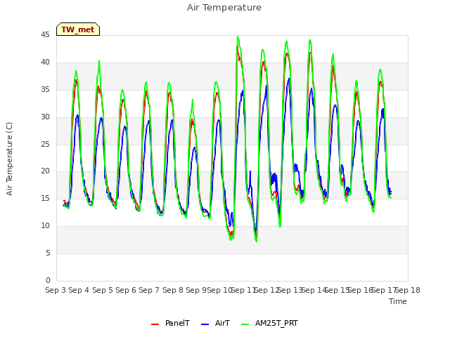 plot of Air Temperature