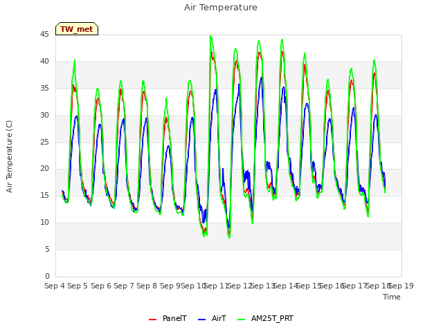 plot of Air Temperature