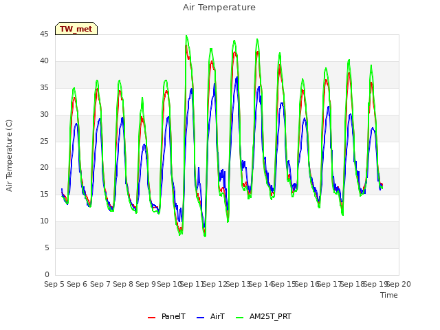 plot of Air Temperature