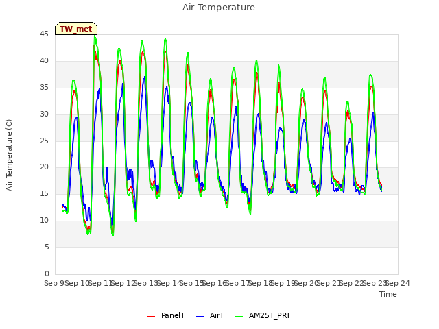 plot of Air Temperature