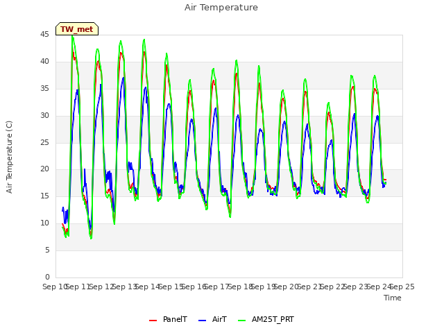 plot of Air Temperature