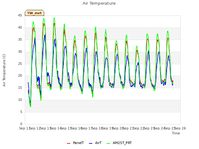 plot of Air Temperature