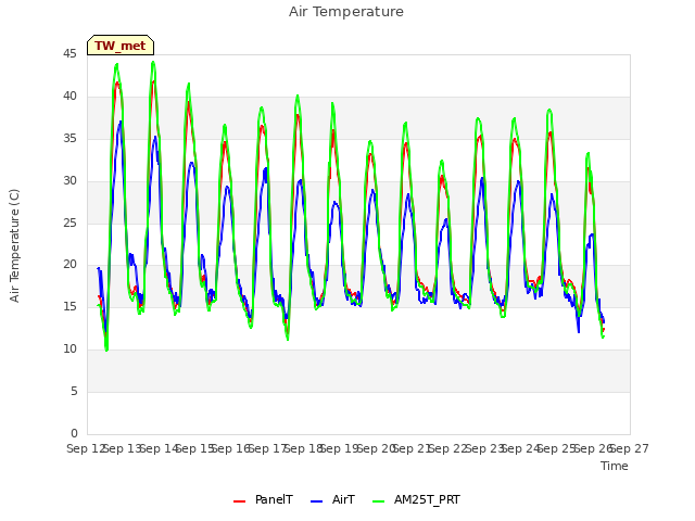 plot of Air Temperature