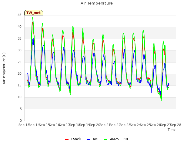 plot of Air Temperature