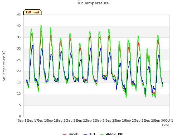 plot of Air Temperature