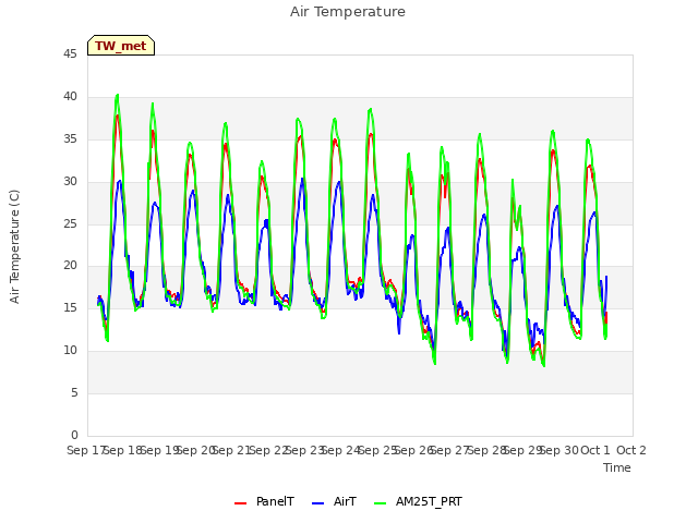 plot of Air Temperature