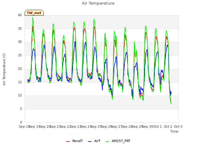 plot of Air Temperature