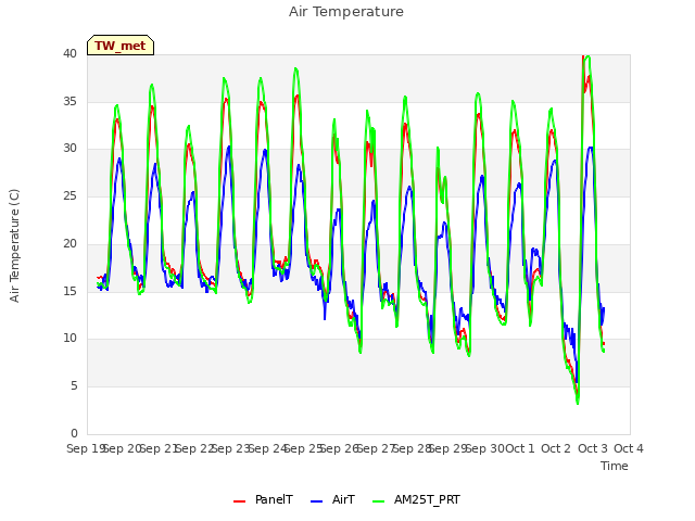 plot of Air Temperature