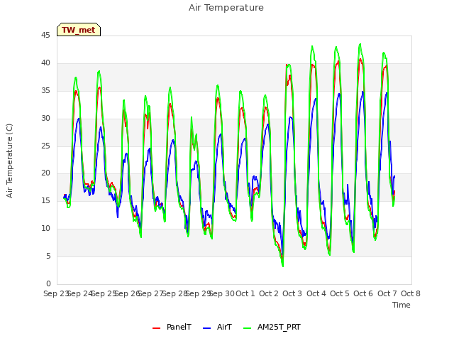 plot of Air Temperature