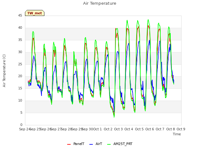 plot of Air Temperature