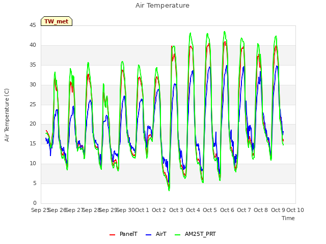 plot of Air Temperature