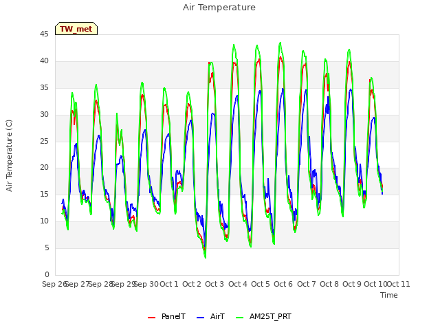 plot of Air Temperature