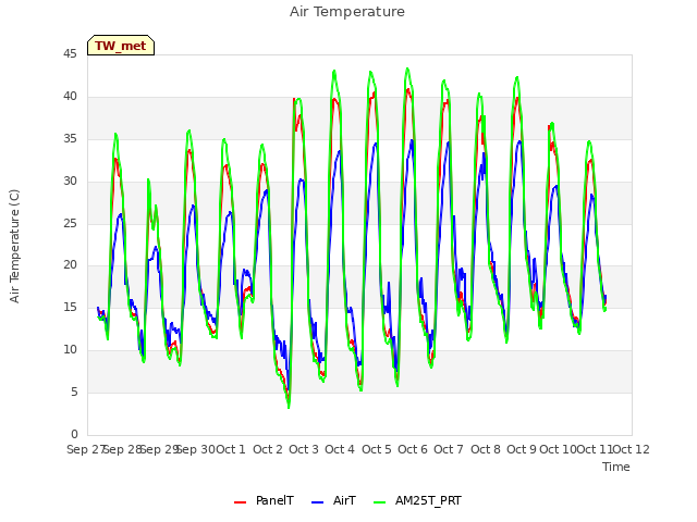 plot of Air Temperature