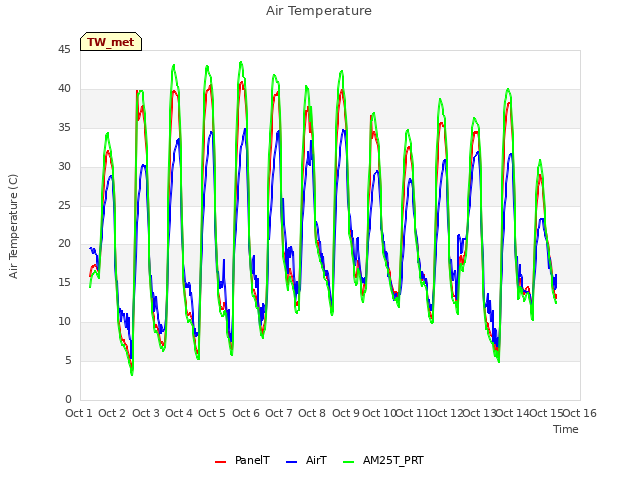 plot of Air Temperature