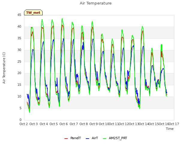 plot of Air Temperature