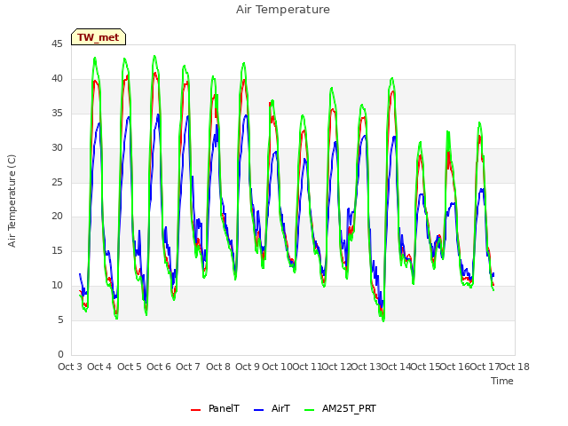 plot of Air Temperature