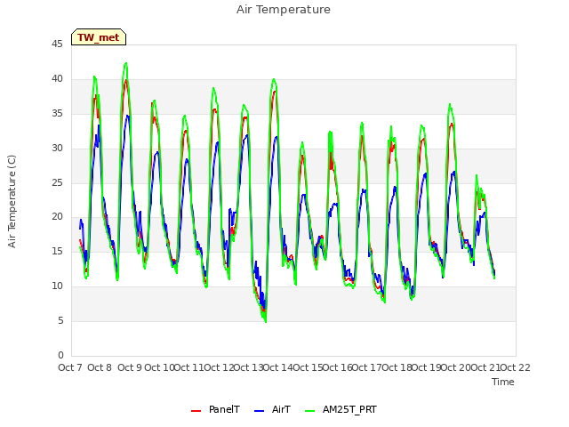 plot of Air Temperature