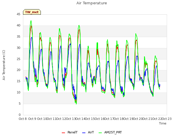 plot of Air Temperature