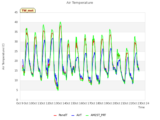 plot of Air Temperature