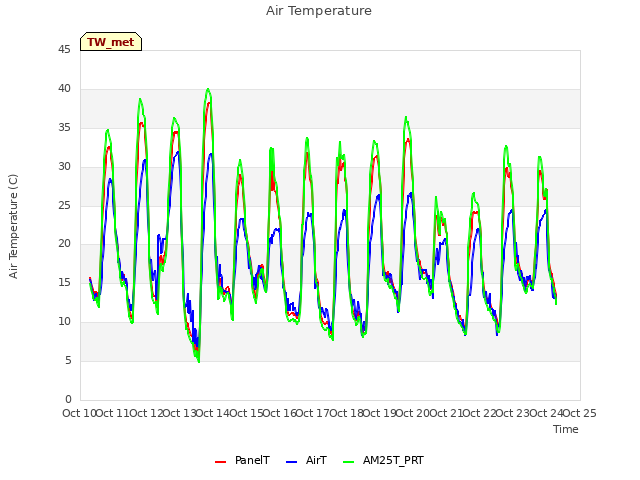 plot of Air Temperature