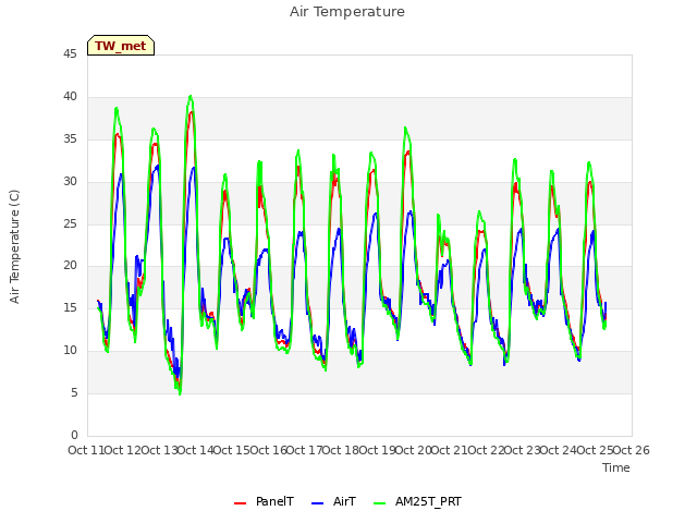 plot of Air Temperature