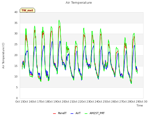 plot of Air Temperature