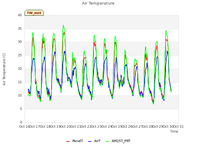 plot of Air Temperature