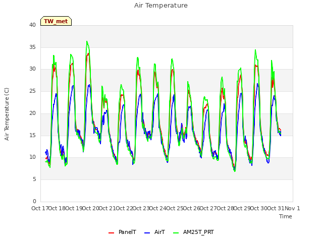 plot of Air Temperature