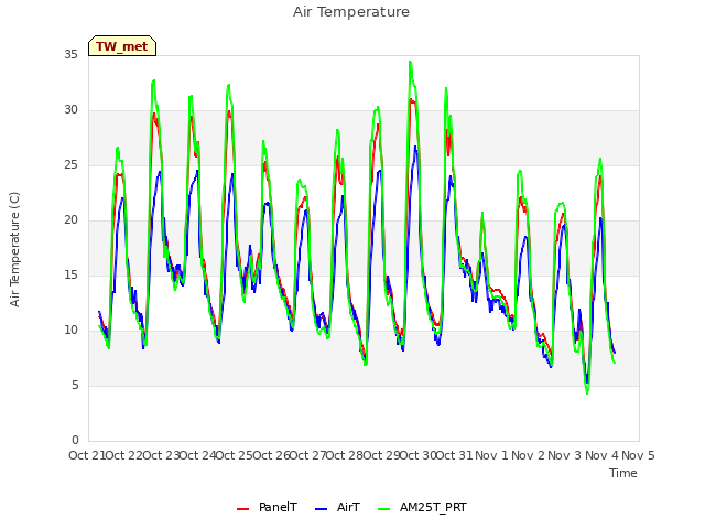 plot of Air Temperature