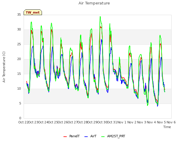 plot of Air Temperature