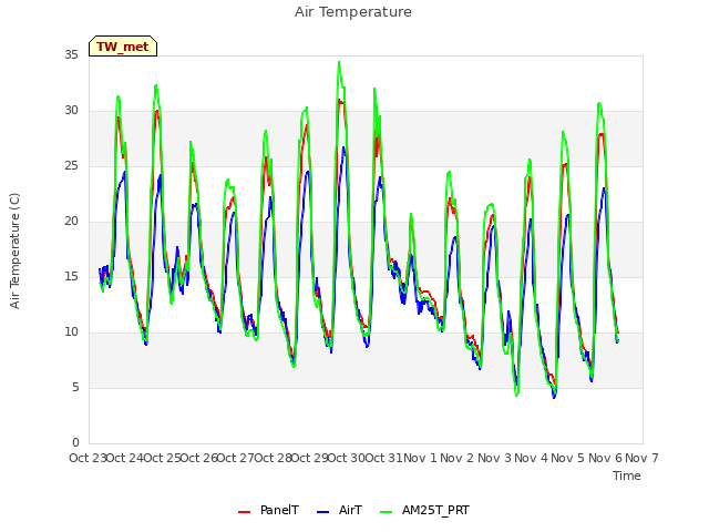 plot of Air Temperature