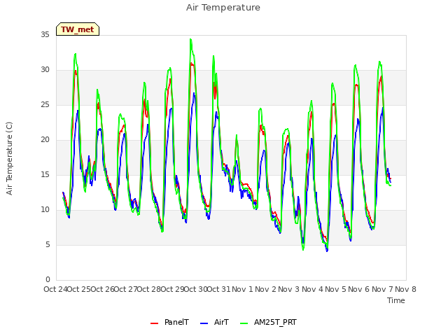 plot of Air Temperature