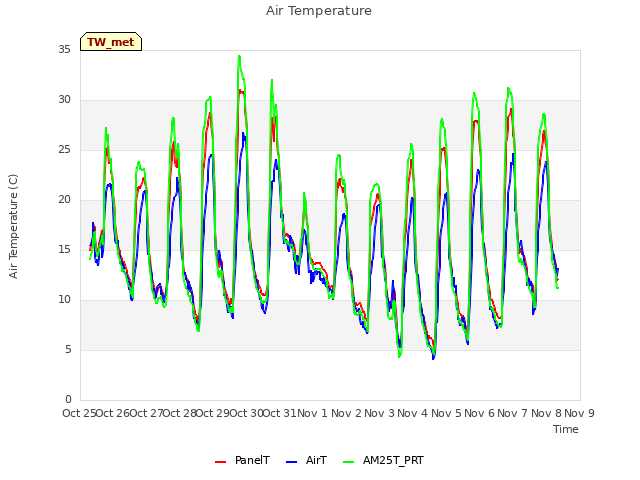 plot of Air Temperature