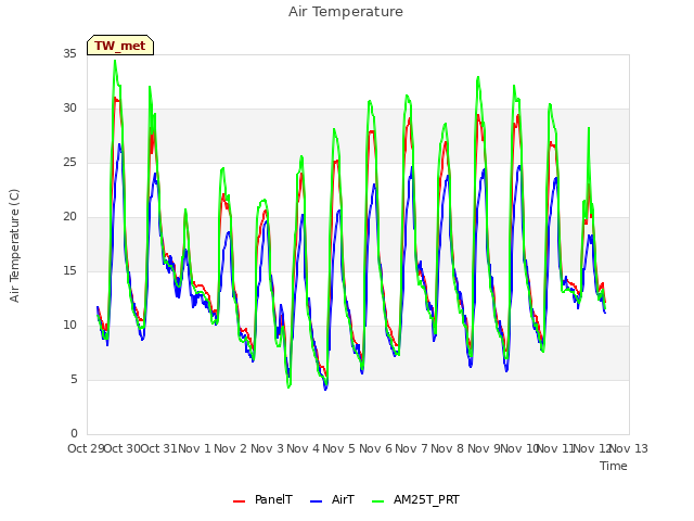 plot of Air Temperature