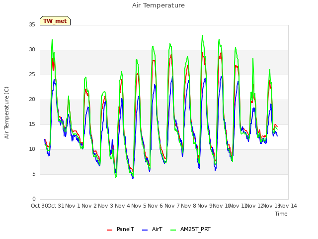 plot of Air Temperature