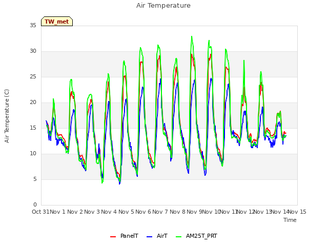 plot of Air Temperature