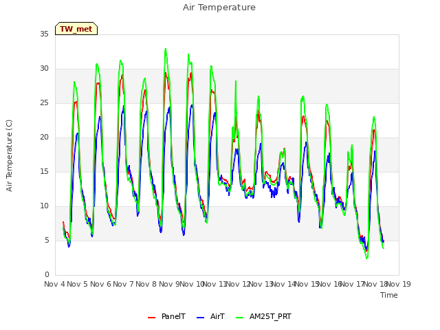 plot of Air Temperature