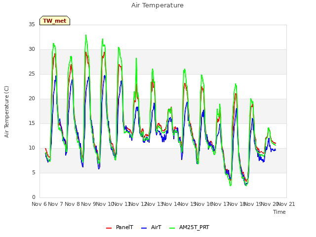 plot of Air Temperature