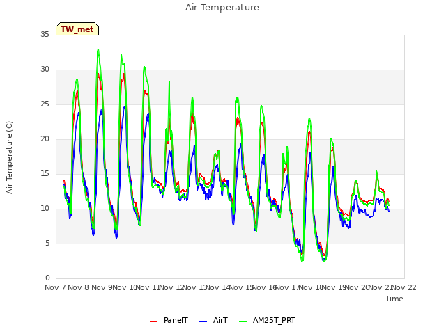 plot of Air Temperature