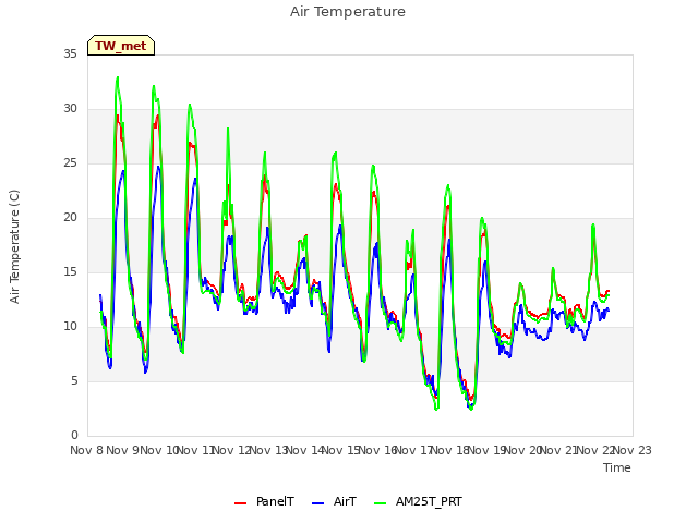 plot of Air Temperature