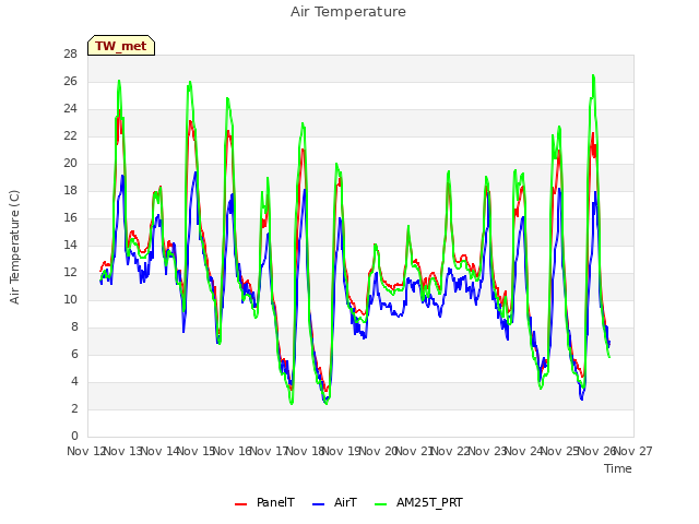 plot of Air Temperature