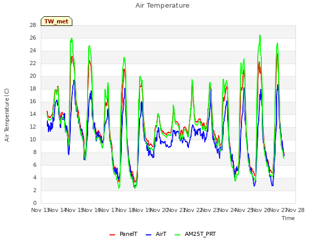 plot of Air Temperature