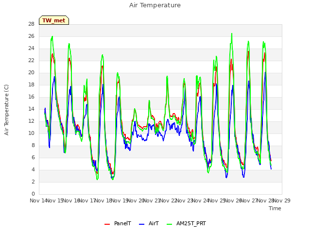 plot of Air Temperature